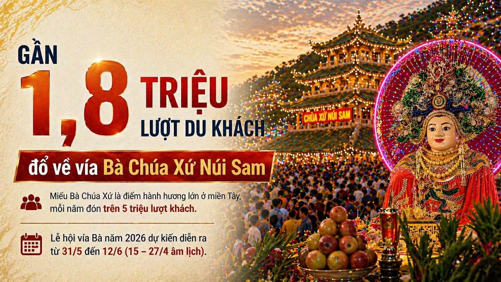 Gần 1,8 triệu lượt khách đổ về vía Bà Chúa Xứ Núi Sam